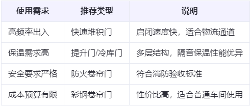 新城兰州厂房新城工业门选购建议