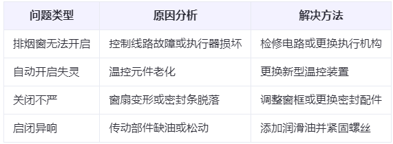 新城兰州新城排烟窗常见问题与应对措施分析表
